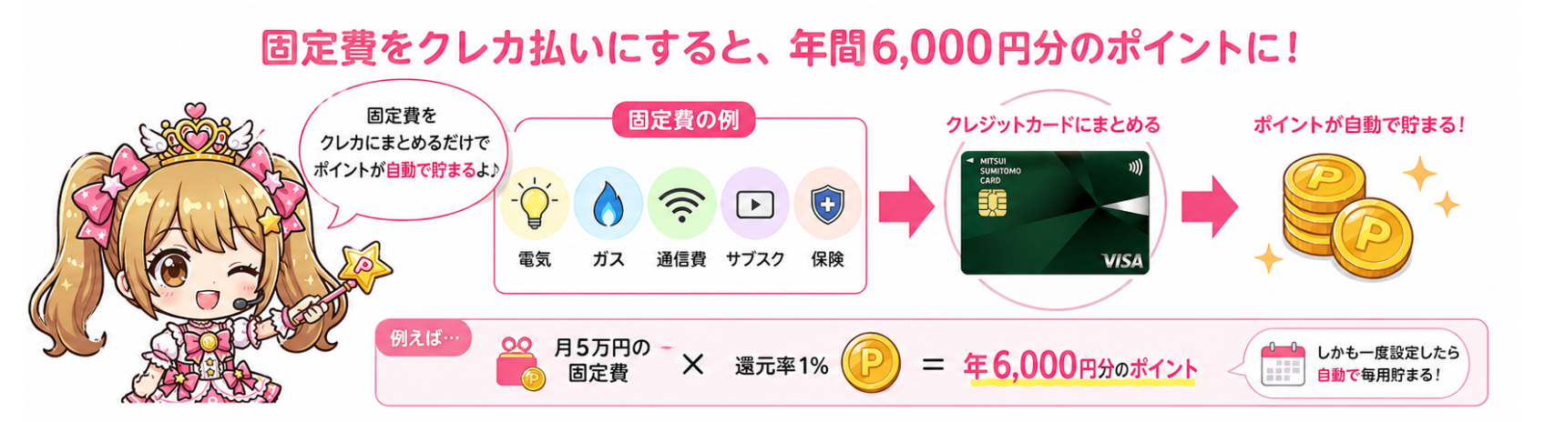 固定費をクレカ払いにすると自動でポイントが貯まる仕組みの図解