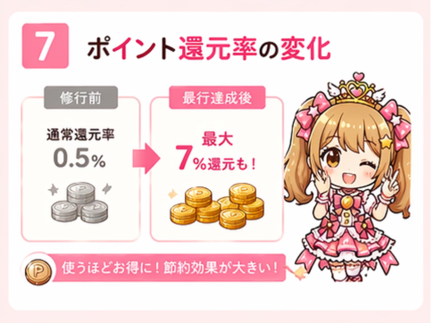 修行前0.5%から最大7%還元へ インフォグラフィック