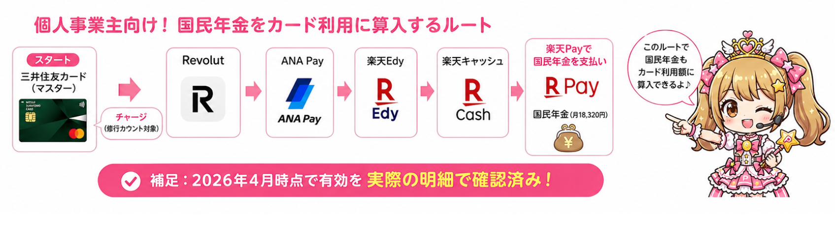 個人事業主が国民年金をカード利用額に算入するRevolutルートの図解