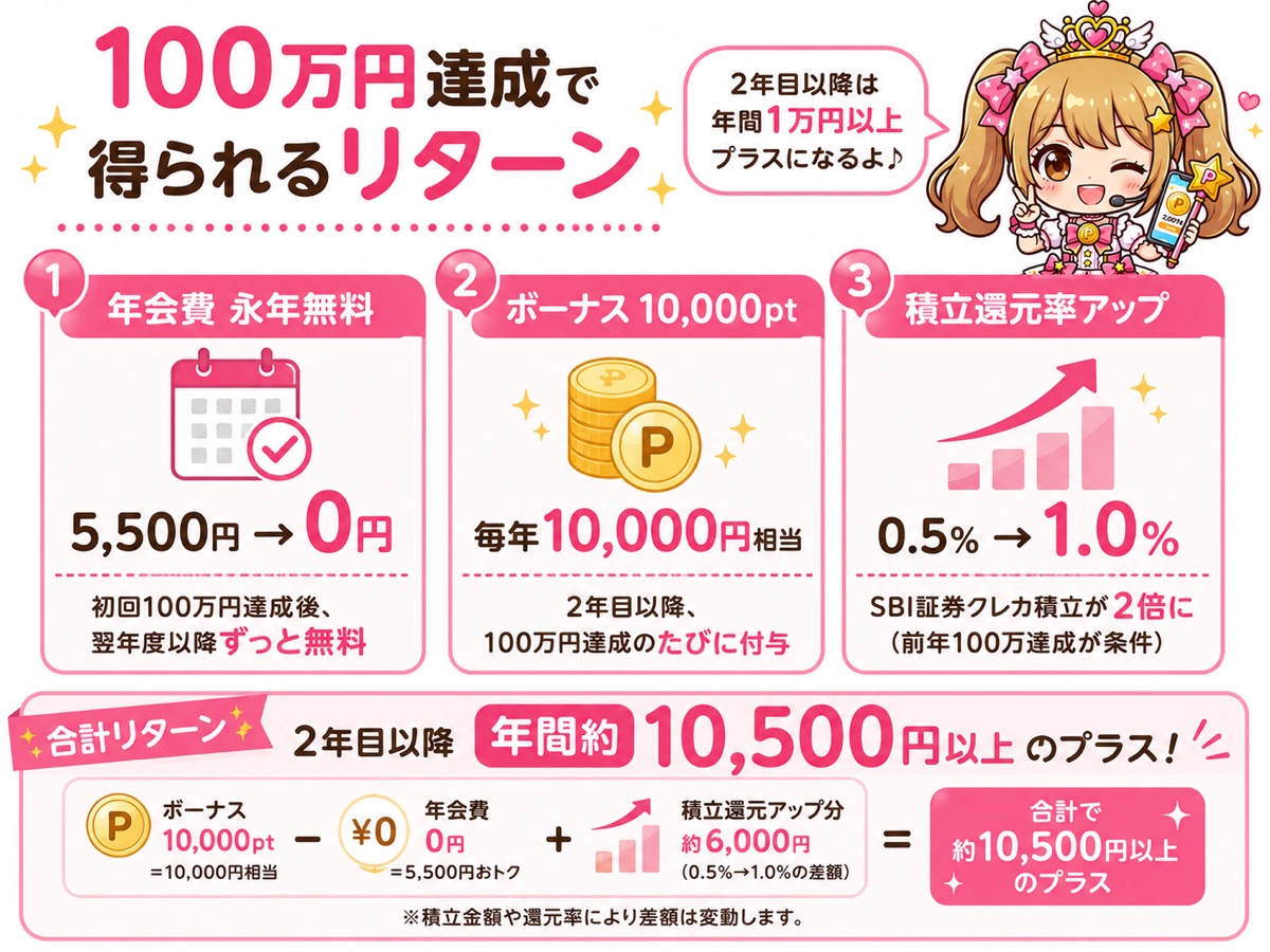 ゴールドNL修行達成時の3つのリターン（年会費永年無料・ボーナスポイント・積立還元アップ）図解